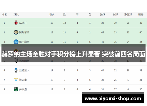 赫罗纳主场全胜对手积分榜上升显著 突破前四名局面